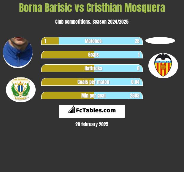 Borna Barisić vs Cristhian Mosquera h2h player stats