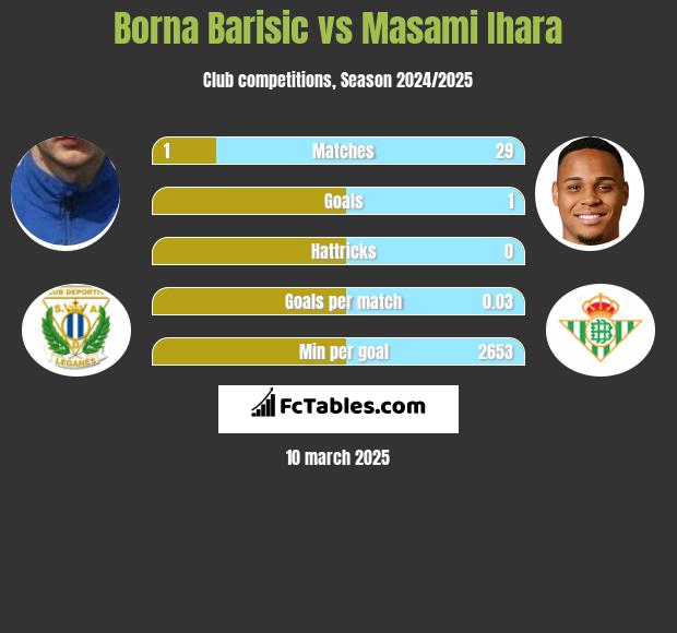 Borna Barisic vs Masami Ihara h2h player stats