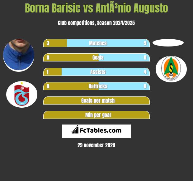 Borna Barisić vs AntÃ³nio Augusto h2h player stats