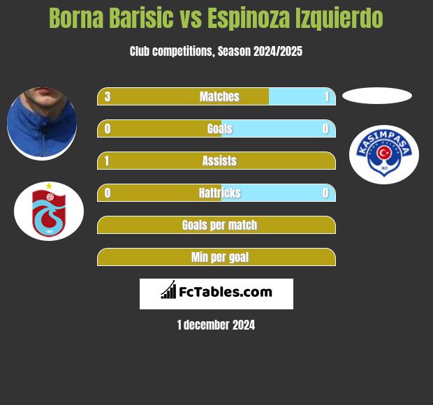 Borna Barisić vs Espinoza Izquierdo h2h player stats