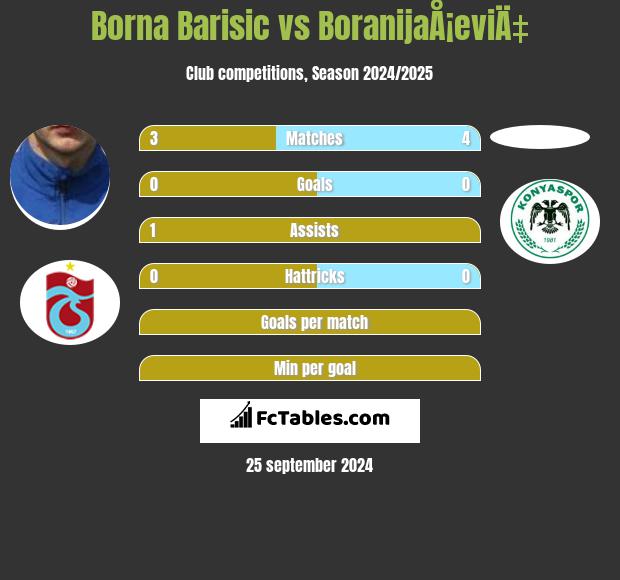 Borna Barisic vs BoranijaÅ¡eviÄ‡ h2h player stats