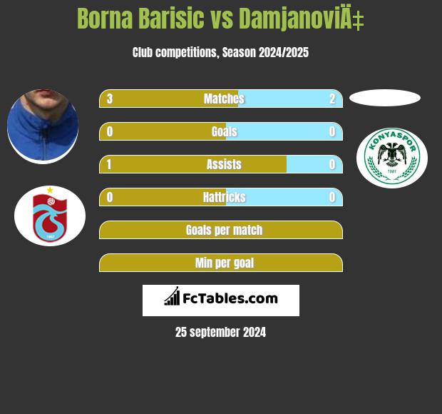 Borna Barisic vs DamjanoviÄ‡ h2h player stats