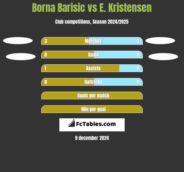 Borna Barisic vs E. Kristensen h2h player stats