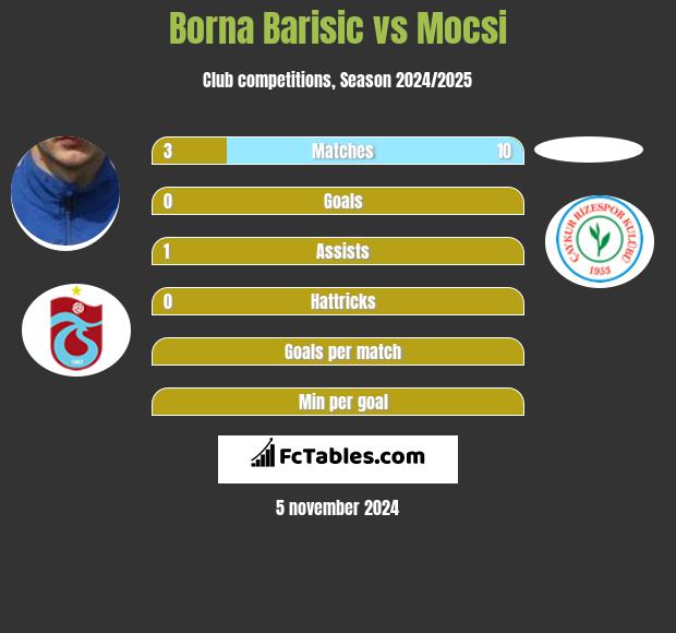 Borna Barisić vs Mocsi h2h player stats