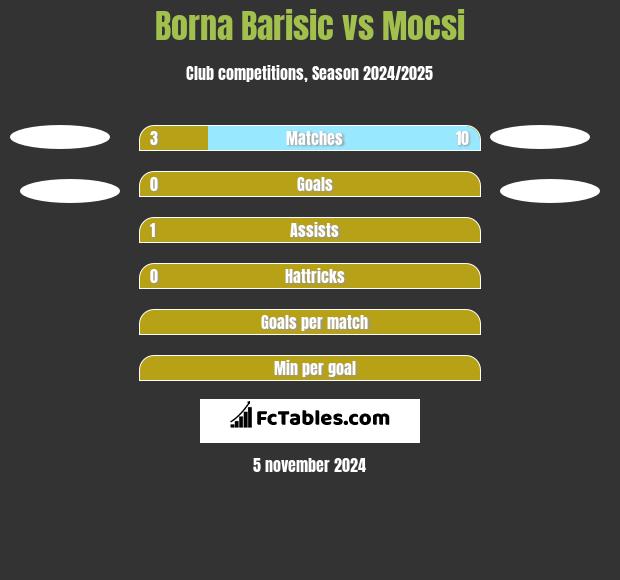 Borna Barisic vs Mocsi h2h player stats