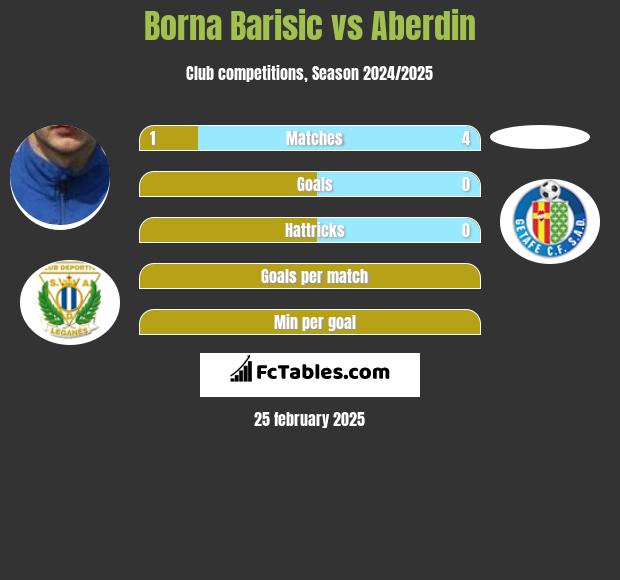 Borna Barisić vs Aberdin h2h player stats