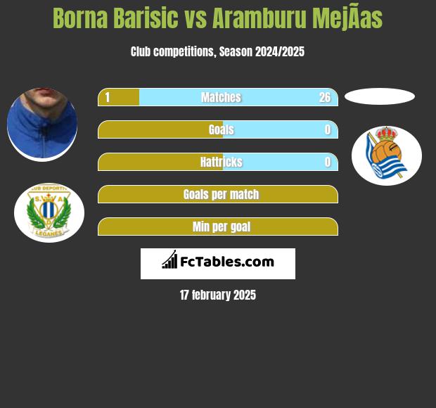 Borna Barisić vs Aramburu MejÃ­as h2h player stats