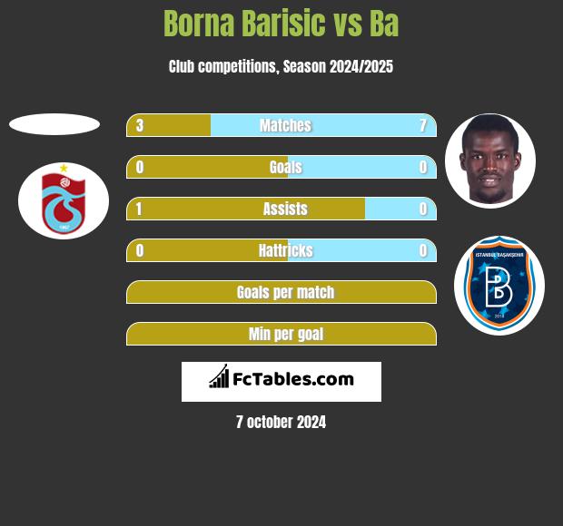 Borna Barisić vs Ba h2h player stats