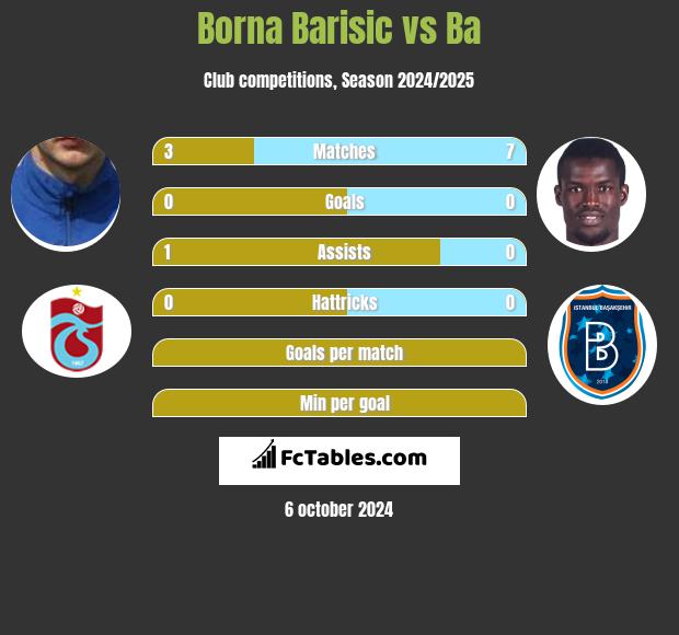 Borna Barisic vs Ba h2h player stats