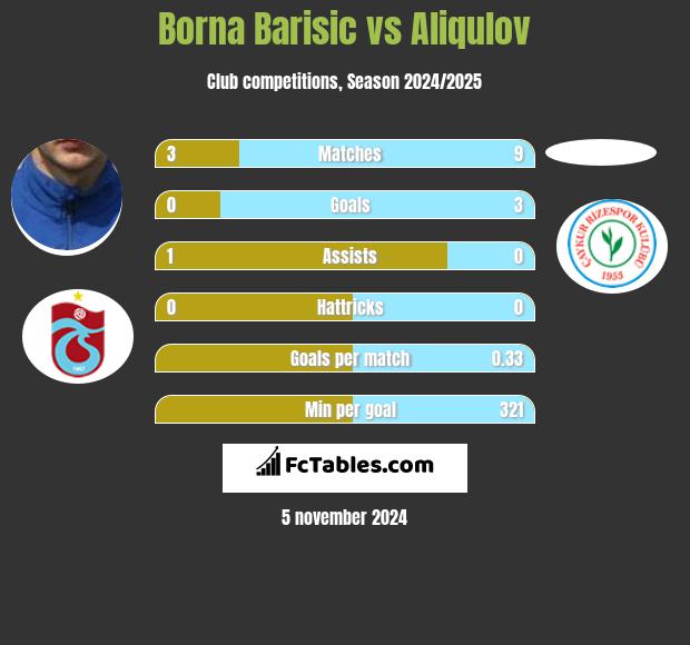 Borna Barisić vs Aliqulov h2h player stats