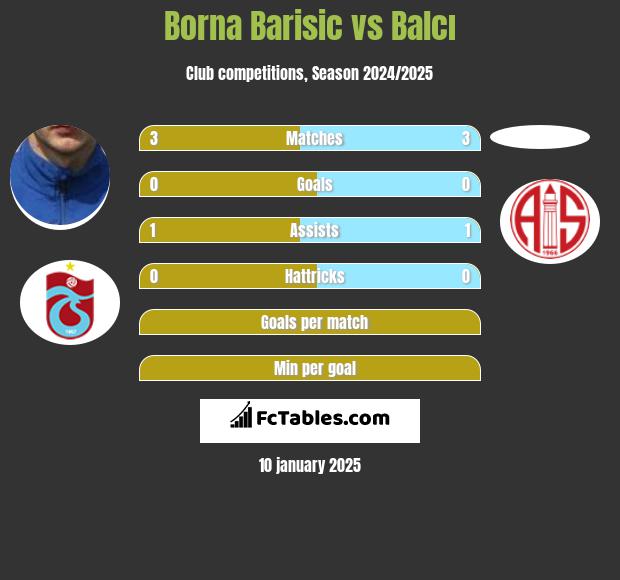 Borna Barisić vs Balcı h2h player stats