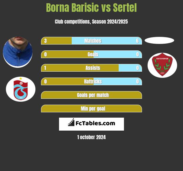 Borna Barisic vs Sertel h2h player stats