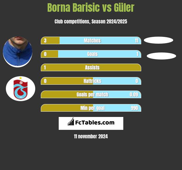 Borna Barisić vs Güler h2h player stats