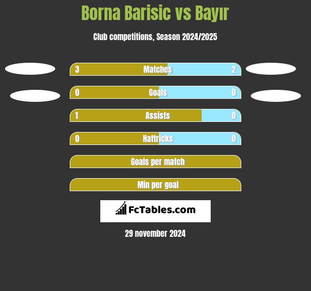 Borna Barisić vs Bayır h2h player stats