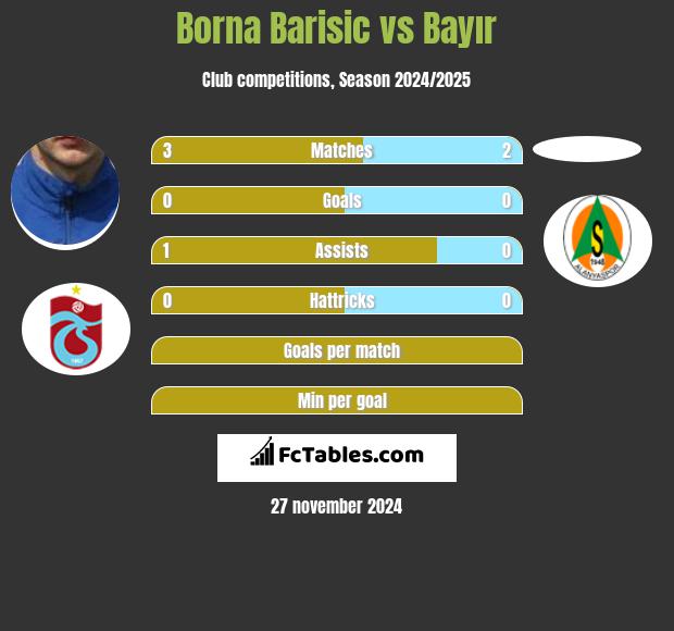 Borna Barisic vs Bayır h2h player stats