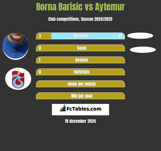 Borna Barisić vs Aytemur h2h player stats