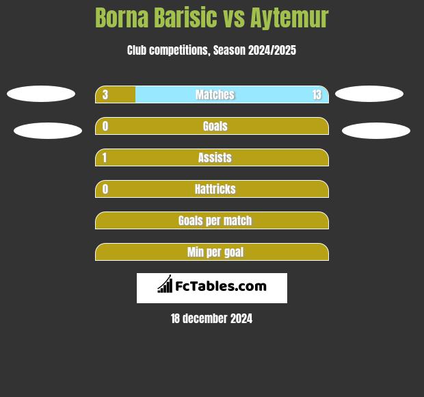 Borna Barisic vs Aytemur h2h player stats