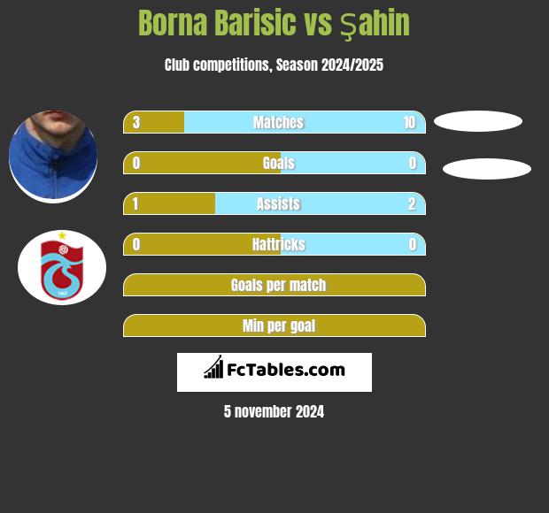 Borna Barisić vs Şahin h2h player stats