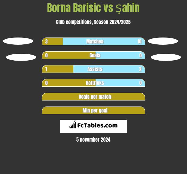 Borna Barisic vs Şahin h2h player stats