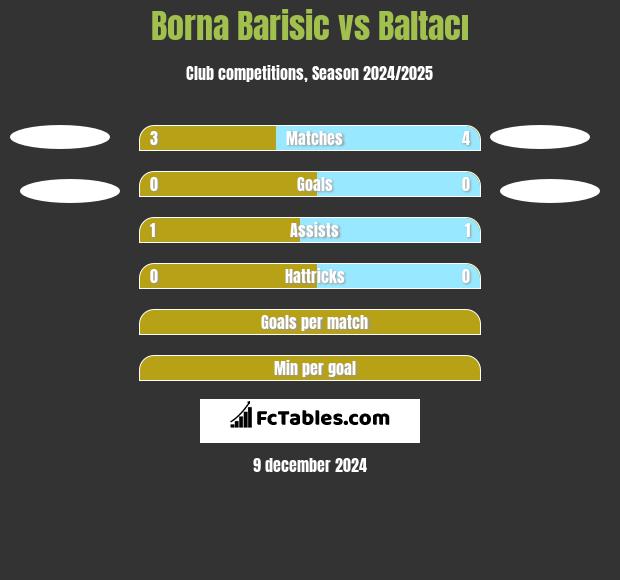 Borna Barisic vs Baltacı h2h player stats