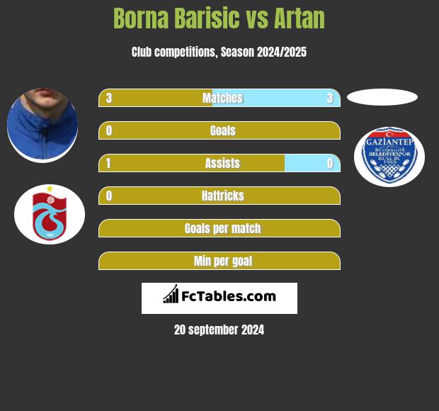 Borna Barisić vs Artan h2h player stats