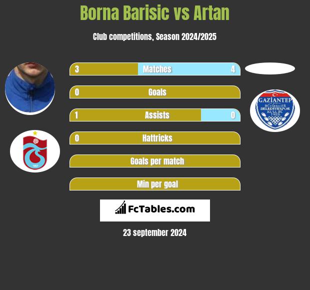 Borna Barisic vs Artan h2h player stats