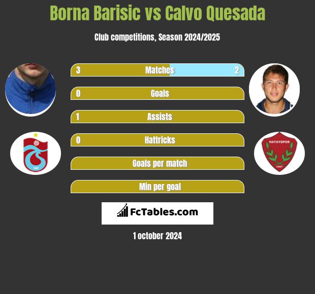 Borna Barisić vs Calvo Quesada h2h player stats