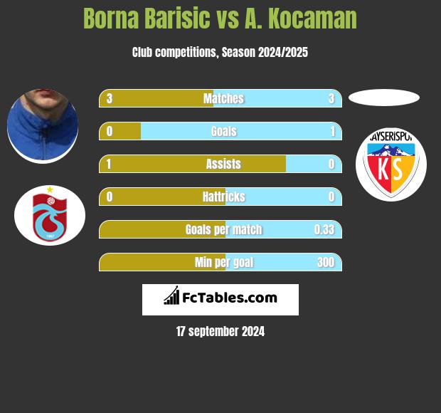 Borna Barisić vs A. Kocaman h2h player stats