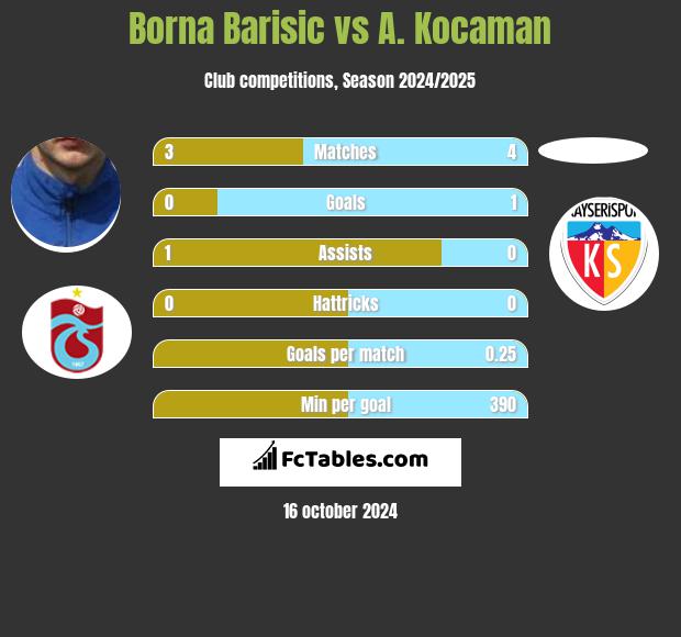 Borna Barisic vs A. Kocaman h2h player stats