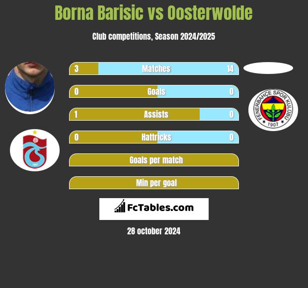 Borna Barisić vs Oosterwolde h2h player stats