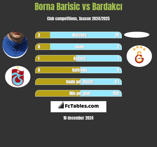 Borna Barisić vs Bardakcı h2h player stats