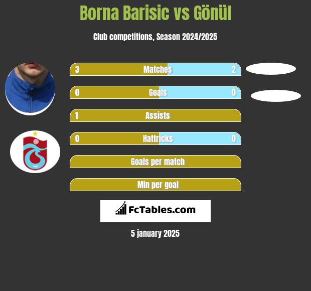 Borna Barisić vs Gönül h2h player stats