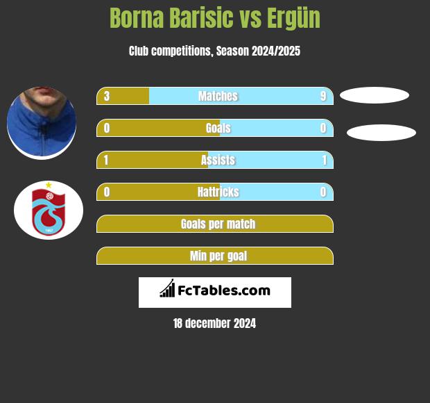 Borna Barisic vs Ergün h2h player stats