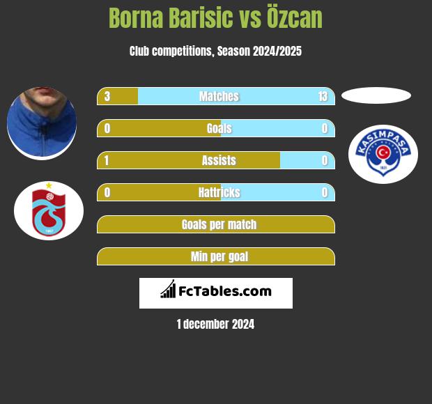 Borna Barisic vs Özcan h2h player stats