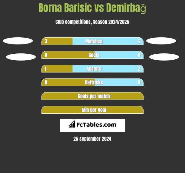 Borna Barisic vs Demirbağ h2h player stats