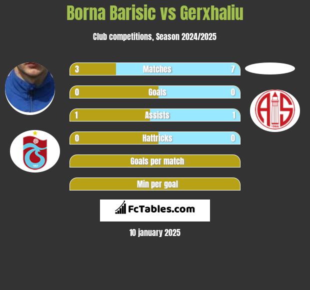 Borna Barisić vs Gerxhaliu h2h player stats