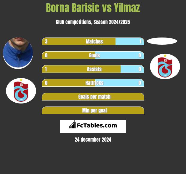 Borna Barisic vs Yilmaz h2h player stats