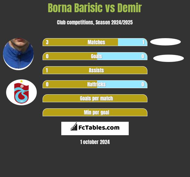 Borna Barisić vs Demir h2h player stats