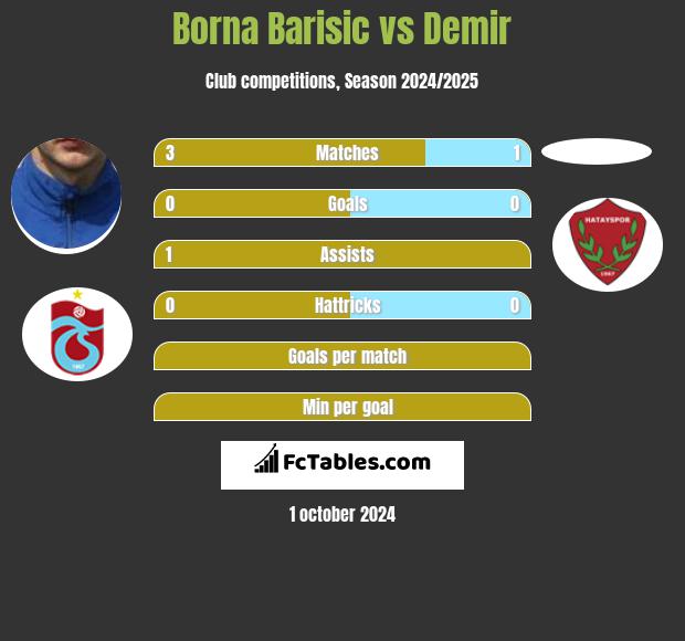 Borna Barisic vs Demir h2h player stats