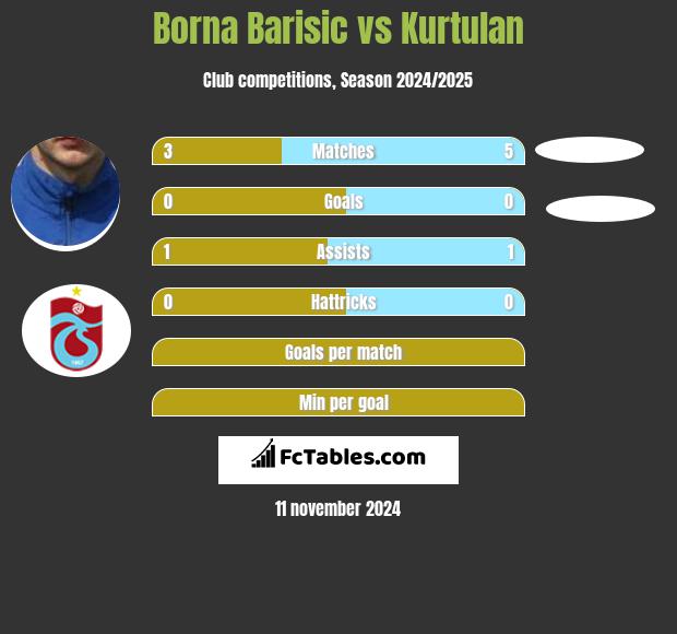 Borna Barisić vs Kurtulan h2h player stats