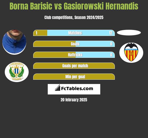 Borna Barisic vs Gasiorowski Hernandis h2h player stats