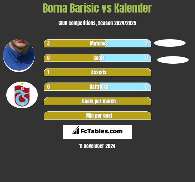 Borna Barisić vs Kalender h2h player stats