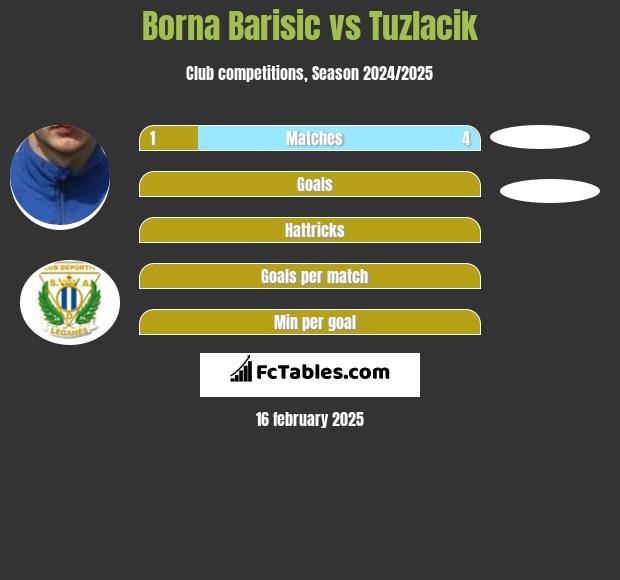 Borna Barisić vs Tuzlacik h2h player stats