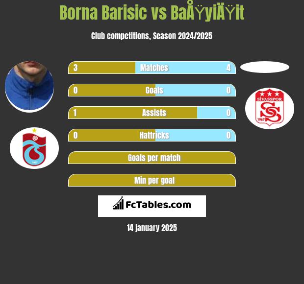 Borna Barisić vs BaÅŸyiÄŸit h2h player stats