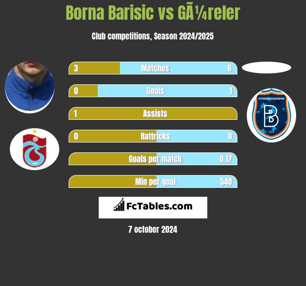 Borna Barisić vs GÃ¼reler h2h player stats