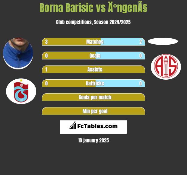 Borna Barisic vs Ä°ngenÃ§ h2h player stats