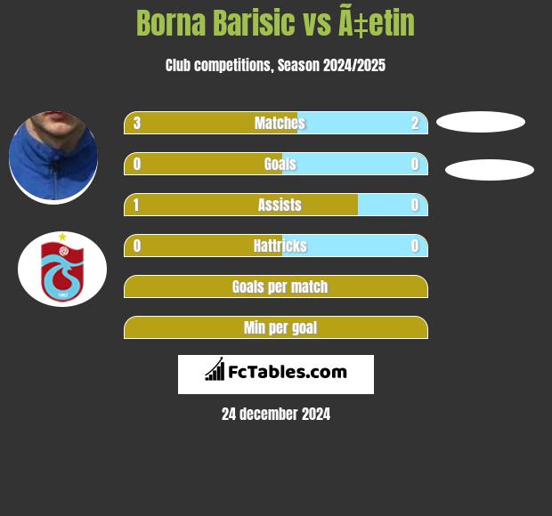 Borna Barisić vs Ã‡etin h2h player stats