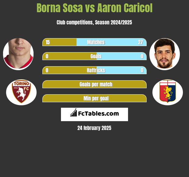 Borna Sosa vs Aaron Caricol h2h player stats