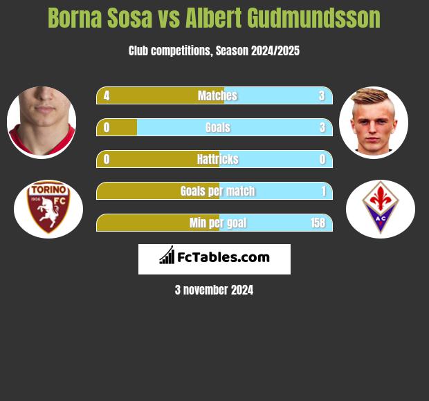 Borna Sosa vs Albert Gudmundsson h2h player stats