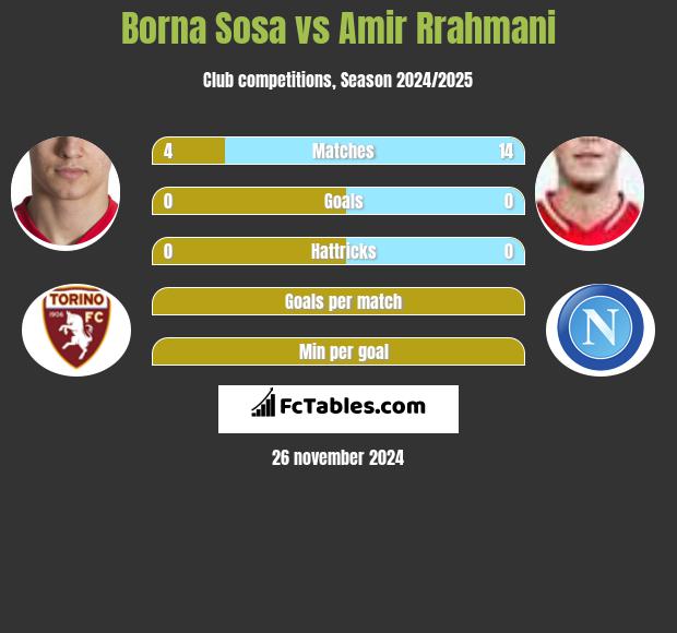 Borna Sosa vs Amir Rrahmani h2h player stats